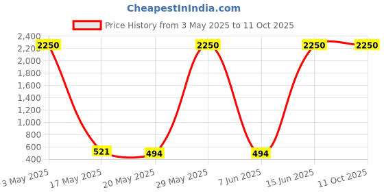 amazon.in Make up for Life 88 Colors Eyeshadow Palette-06, Multicolor Price History Graph from 3 May 2025 to 9 Oct 2025