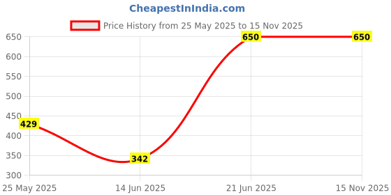 amazon.in MAKE UP FOR LIFE Crystal Diamond Eyeshadow Cream-510, Red, 4 g Price History Graph from 25 May 2025 to 14 Nov 2025