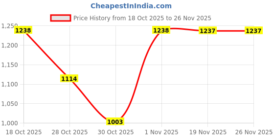 amazon.in MAKE UP FOR LIFE Daily Drama Multi Colors All Star Kit Price History Graph from 18 Oct 2025 to 25 Nov 2025