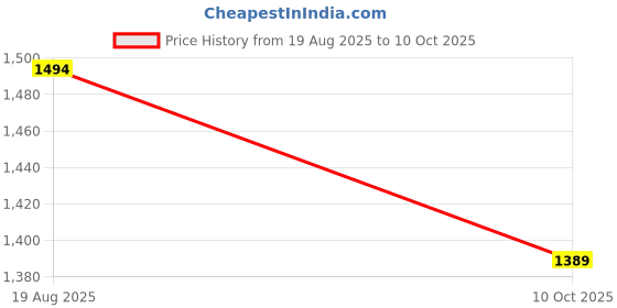 amazon.in MAKE UP FOR LIFE Eternal Glam Thirty Iconic Colors Price History Graph from 19 Aug 2025 to 10 Oct 2025