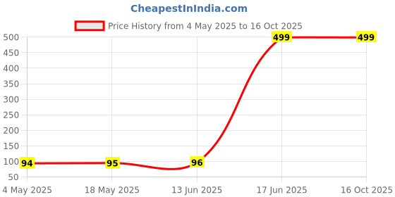 amazon.in MAKE UP FOR LIFE Lip Gloss Baby Peach (Matte) Price History Graph from 4 May 2025 to 15 Oct 2025