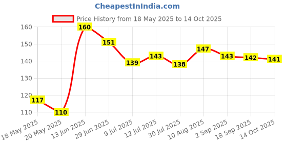 amazon.in MAKE UP FOR LIFE Lip Gloss Baby Peach (Matte) Price History Graph from 18 May 2025 to 14 Oct 2025