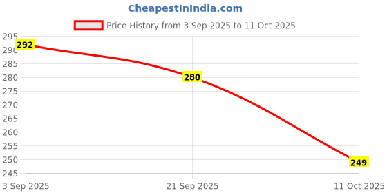 amazon.in MAKE UP FOR LIFE Lip Gloss Baby Peach (Matte) Price History Graph from 3 Sep 2025 to 11 Oct 2025
