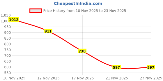 amazon.in MAKE UP FOR LIFE Lip Gloss Bright Fuchsia Pink (Matte) Price History Graph from 10 Nov 2025 to 23 Nov 2025