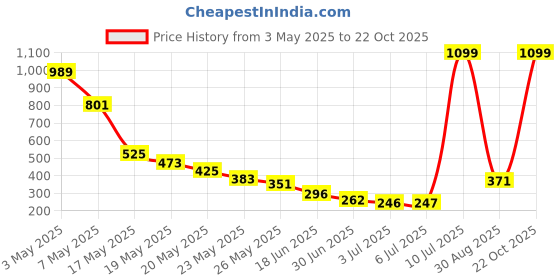 amazon.in MAKE UP FOR LIFE Lip Gloss Brown (Matte) Price History Graph from 3 May 2025 to 22 Oct 2025