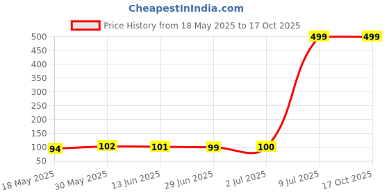 amazon.in MAKE UP FOR LIFE Lip Gloss Brown (Matte) Price History Graph from 18 May 2025 to 16 Oct 2025