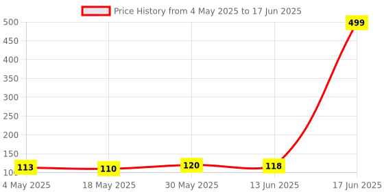 amazon.in MAKE UP FOR LIFE Lip Gloss Brown (Matte) Price History Graph from 4 May 2025 to 17 Jun 2025