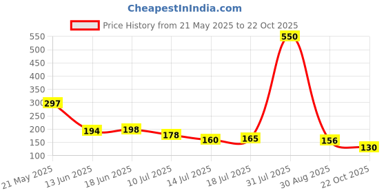 amazon.in MAKE UP FOR LIFE Lip Gloss Brown (Matte) make up for life Price History Graph from 21 May 2025 to 22 Oct 2025
