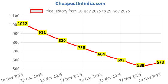 amazon.in MAKE UP FOR LIFE Lip Gloss Copper Brown (Matte) Price History Graph from 10 Nov 2025 to 29 Nov 2025