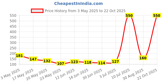 amazon.in MAKE UP FOR LIFE Lip Gloss Dark Brown (Matte) Price History Graph from 3 May 2025 to 22 Oct 2025