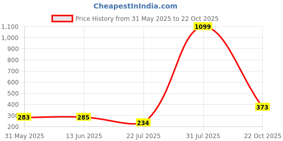 amazon.in MAKE UP FOR LIFE Lip Gloss Dark Brown (Matte) make up for life Price History Graph from 31 May 2025 to 22 Oct 2025