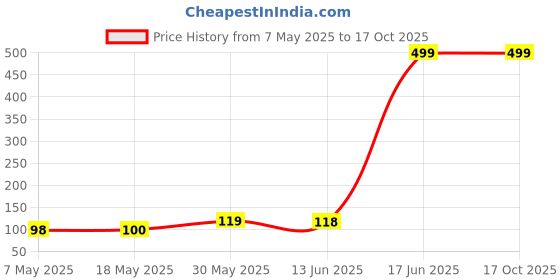 amazon.in MAKE UP FOR LIFE Lip Gloss Dark Maroon (Matte) Price History Graph from 7 May 2025 to 16 Oct 2025
