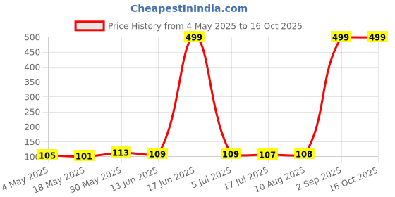 amazon.in MAKE UP FOR LIFE Lip Gloss Dark Maroon (Matte) Price History Graph from 4 May 2025 to 16 Oct 2025