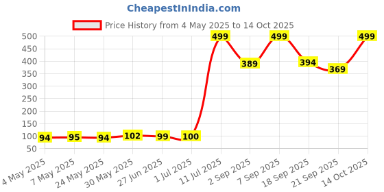 amazon.in MAKE UP FOR LIFE Lip Gloss Dark Maroon (Matte) Price History Graph from 4 May 2025 to 14 Oct 2025