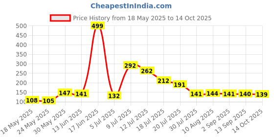 amazon.in MAKE UP FOR LIFE Lip Gloss Dark Maroon (Matte) Price History Graph from 18 May 2025 to 14 Oct 2025