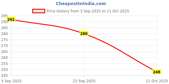 amazon.in MAKE UP FOR LIFE Lip Gloss Dark Maroon (Matte) Price History Graph from 3 Sep 2025 to 11 Oct 2025