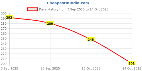 amazon.in MAKE UP FOR LIFE Lip Gloss Dark Maroon (Matte) Price History Graph from 3 Sep 2025 to 14 Oct 2025
