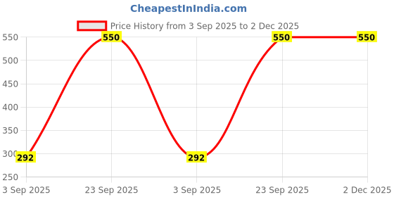 amazon.in MAKE UP FOR LIFE Lip Gloss Dark Maroon (Matte) Price History Graph from 3 Sep 2025 to 2 Dec 2025
