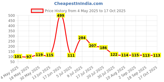 amazon.in MAKE UP FOR LIFE Lip Gloss Dark Peach (Matte) Price History Graph from 4 May 2025 to 16 Oct 2025