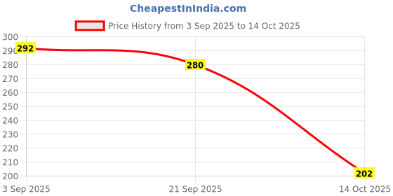amazon.in MAKE UP FOR LIFE Lip Gloss Dark Peach (Matte) Price History Graph from 3 Sep 2025 to 14 Oct 2025