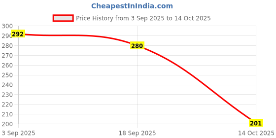 amazon.in MAKE UP FOR LIFE Lip Gloss Dark Peach (Matte) Price History Graph from 3 Sep 2025 to 14 Oct 2025