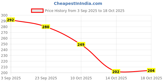 amazon.in MAKE UP FOR LIFE Lip Gloss Light Maroon (Matte) Price History Graph from 3 Sep 2025 to 14 Oct 2025