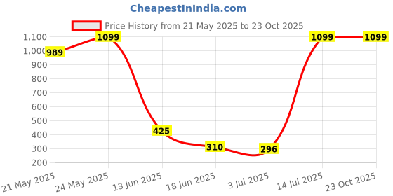 amazon.in MAKE UP FOR LIFE Lip Gloss Light Pink (Matte) Price History Graph from 21 May 2025 to 23 Oct 2025