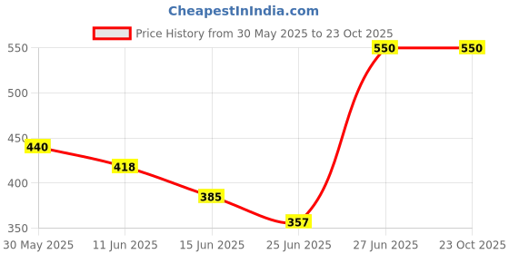 amazon.in MAKE UP FOR LIFE Lip Gloss Light Pink (Matte) make up for life Price History Graph from 30 May 2025 to 23 Oct 2025