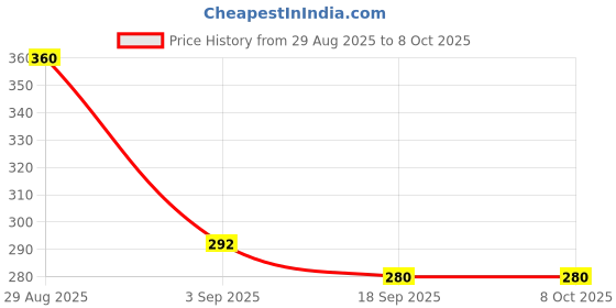 amazon.in MAKE UP FOR LIFE Lip Gloss Linght Pink (Matte) Price History Graph from 29 Aug 2025 to 8 Oct 2025