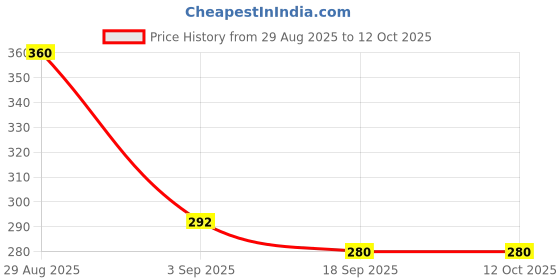amazon.in MAKE UP FOR LIFE Lip Gloss Linght Pink (Matte) Price History Graph from 29 Aug 2025 to 11 Oct 2025