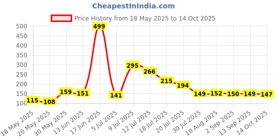 amazon.in MAKE UP FOR LIFE Lip Gloss Maroon (Matte) Price History Graph from 18 May 2025 to 14 Oct 2025