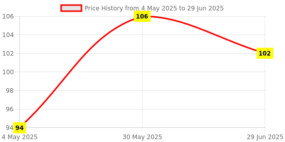 amazon.in MAKE UP FOR LIFE Lip Gloss Maroon (Matte) Price History Graph from 4 May 2025 to 29 Jun 2025