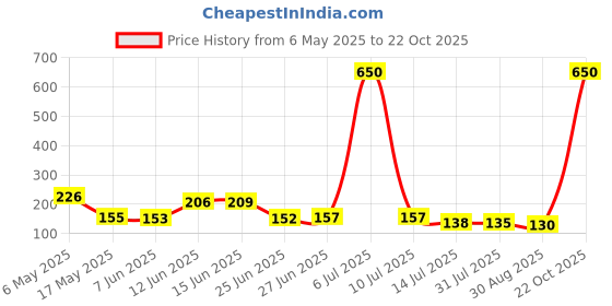 amazon.in MAKE UP FOR LIFE Lip Gloss Mauve (Matte) Price History Graph from 6 May 2025 to 22 Oct 2025