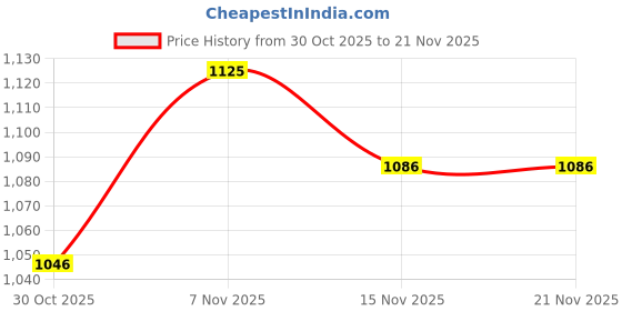 amazon.in MAKE UP FOR LIFE Lip Gloss Mauve Pink (Matte) Price History Graph from 30 Oct 2025 to 21 Nov 2025