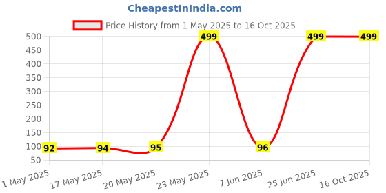 amazon.in MAKE UP FOR LIFE Lip Gloss Peach (Matte) Price History Graph from 1 May 2025 to 16 Oct 2025
