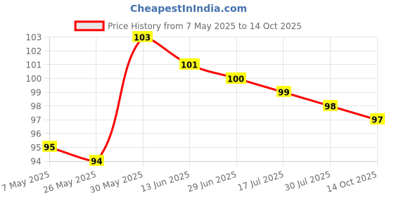 amazon.in MAKE UP FOR LIFE Lip Gloss Peach (Matte) Price History Graph from 7 May 2025 to 14 Oct 2025