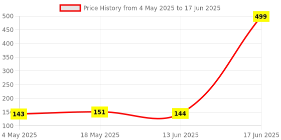 amazon.in MAKE UP FOR LIFE Lip Gloss Peach (Matte) Price History Graph from 4 May 2025 to 17 Jun 2025
