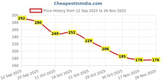 amazon.in MAKE UP FOR LIFE Lip Gloss Peach (Matte) Price History Graph from 12 Sep 2025 to 26 Nov 2025