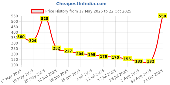 amazon.in MAKE UP FOR LIFE Lip Gloss Pink (Matte) Price History Graph from 17 May 2025 to 22 Oct 2025