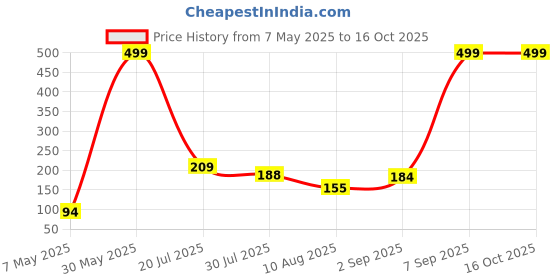 amazon.in MAKE UP FOR LIFE Lip Gloss Pink (Matte) Price History Graph from 7 May 2025 to 16 Oct 2025