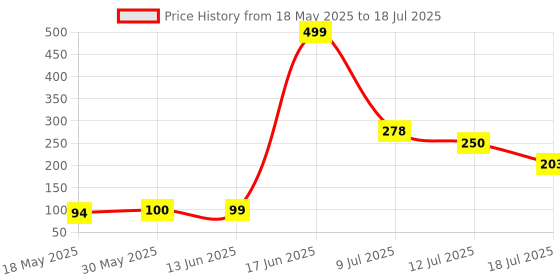 amazon.in MAKE UP FOR LIFE Lip Gloss Pink (Matte) Price History Graph from 18 May 2025 to 18 Jul 2025