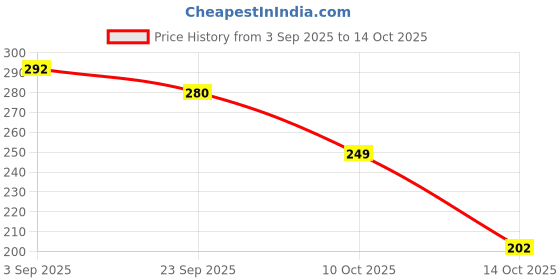 amazon.in MAKE UP FOR LIFE Lip Gloss Pink (Matte) Price History Graph from 3 Sep 2025 to 14 Oct 2025