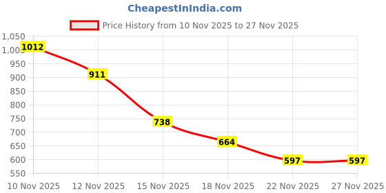 amazon.in MAKE UP FOR LIFE Lip Gloss Soft Coral Pink (Matte) Price History Graph from 10 Nov 2025 to 27 Nov 2025