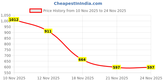 amazon.in MAKE UP FOR LIFE Lip Gloss Warm (Matte) Price History Graph from 10 Nov 2025 to 24 Nov 2025