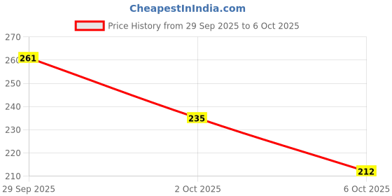 amazon.in MAKE UP FOR LIFE Lipliner Pencil As Shown Picture (Matte) Price History Graph from 29 Sep 2025 to 6 Oct 2025