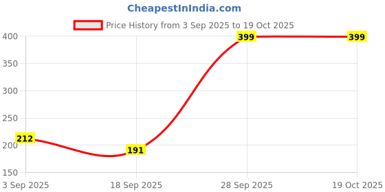 amazon.in MAKE UP FOR LIFE Lipliner Pencil Beige (Matte) Price History Graph from 3 Sep 2025 to 18 Oct 2025