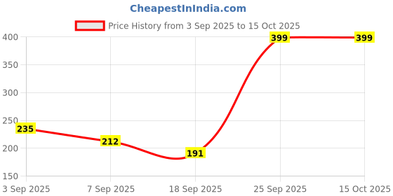 amazon.in MAKE UP FOR LIFE Lipliner Pencil Brown (Matte) Price History Graph from 3 Sep 2025 to 14 Oct 2025