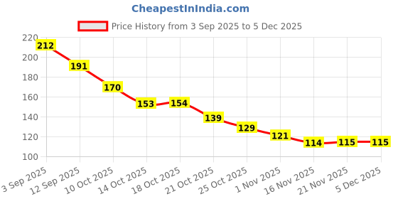 amazon.in MAKE UP FOR LIFE Lipliner Pencil Choclete Brown (Matte) Price History Graph from 3 Sep 2025 to 4 Dec 2025