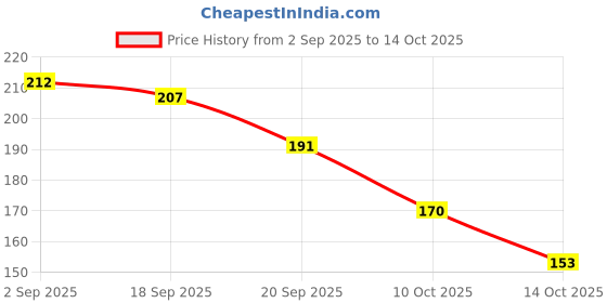 amazon.in MAKE UP FOR LIFE Lipliner Pencil Golden (Matte) Price History Graph from 2 Sep 2025 to 10 Oct 2025