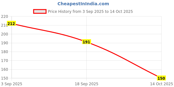 amazon.in MAKE UP FOR LIFE Lipliner Pencil Green (Matte) Price History Graph from 3 Sep 2025 to 14 Oct 2025